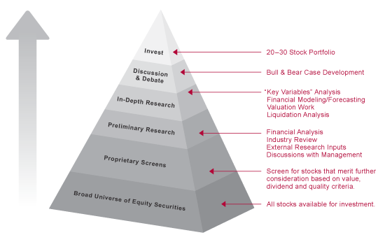 Investment Process - Athena Global Investors